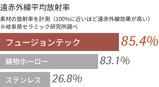 遠赤外線放射率