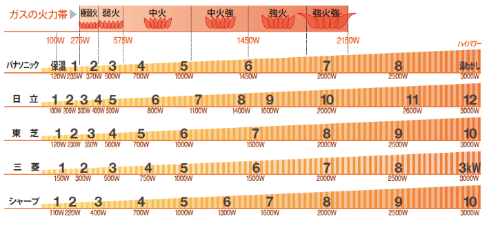 IHクッキングヒーターの火力の目安 図